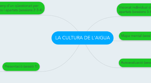 Mind Map: LA CULTURA DE L'AIGUA