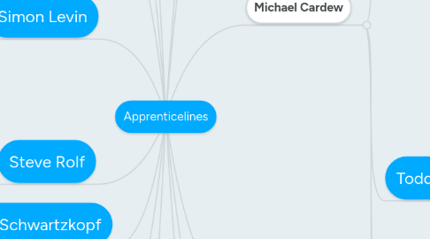 Mind Map: Apprenticelines