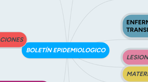 Mind Map: BOLETÍN EPIDEMIOLOGICO