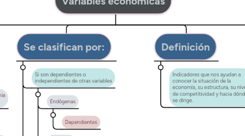 Mind Map: Variables económicas