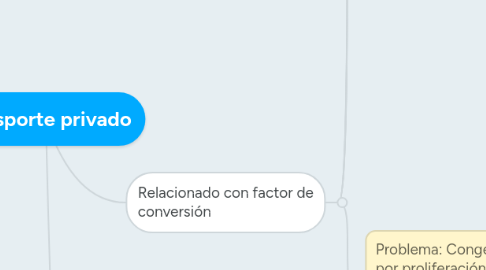 Mind Map: Transporte privado