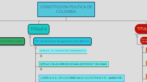 Mind Map: CONSTITUCION POLITICA DE COLOMBIA