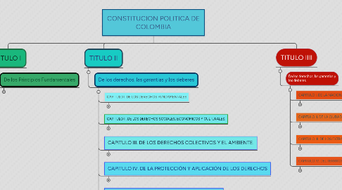 Mind Map: CONSTITUCION POLITICA DE COLOMBIA