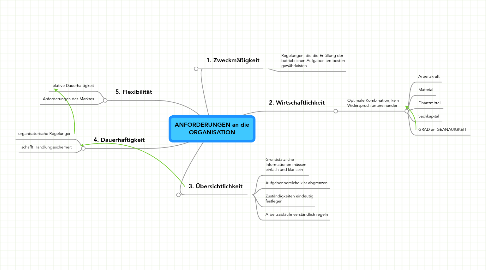 Mind Map: ANFORDERUNGEN an die ORGANISATION