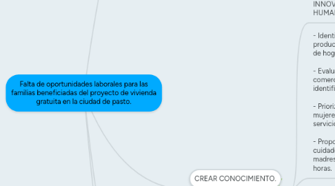 Mind Map: Falta de oportunidades laborales para las familias beneficiadas del proyecto de vivienda gratuita en la ciudad de pasto.