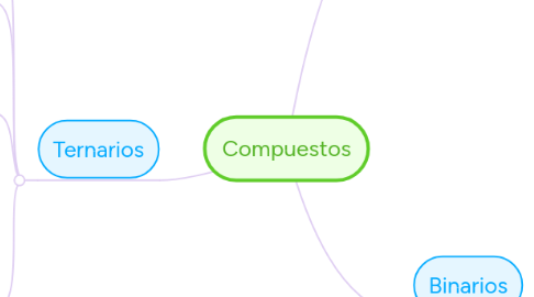 Mind Map: Compuestos