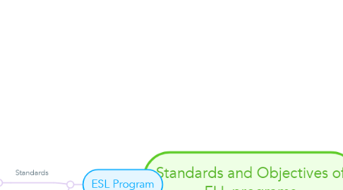 Mind Map: Standards and Objectives of ELL programs