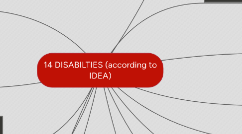 Mind Map: 14 DISABILTIES (according to IDEA)