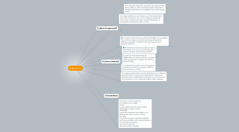 Mind Map: Mapa mental