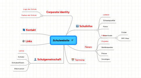 Mind Map: Schulwebsite