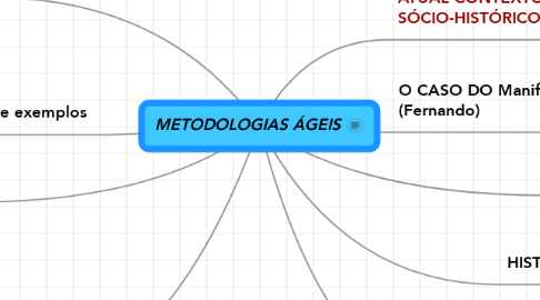 Mind Map: METODOLOGIAS ÁGEIS