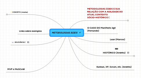 Mind Map: METODOLOGIAS ÁGEIS