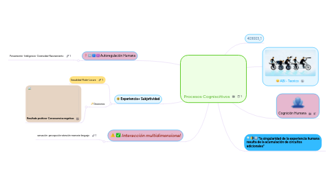 Mind Map: Procesos Cogniscitivos