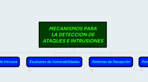 Mind Map: MECANISMOS PARA LA DETECCION DE ATAQUES E INTRUSIONES