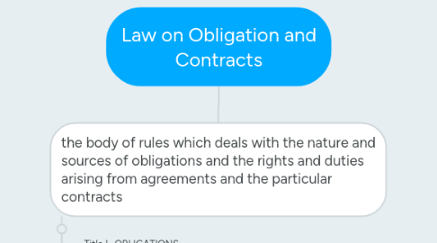 Mind Map: Law on Obligation and Contracts