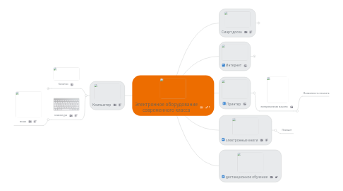 Mind Map: Электронное оборудование современного класса