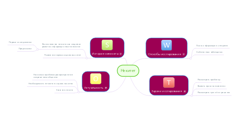 Mind Map: Некитет