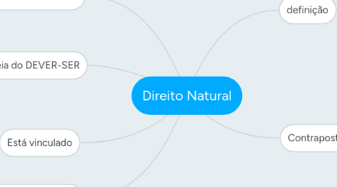 Mind Map: Direito Natural