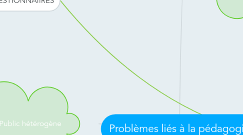 Mind Map: Problèmes liés à la pédagogie