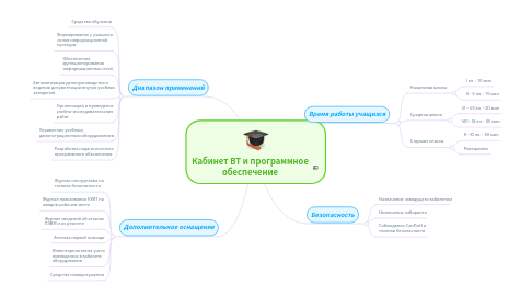 Mind Map: Кабинет ВТ и программное обеспечение