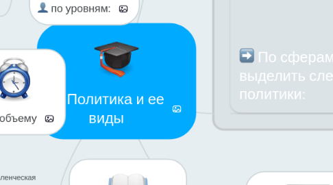 Mind Map: Политика и ее виды