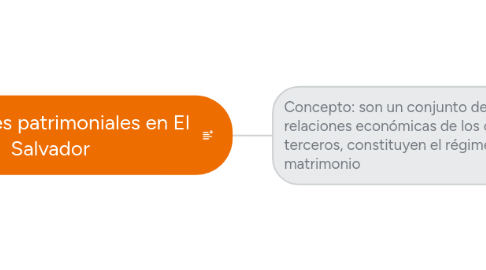 Mind Map: Regímenes patrimoniales en El Salvador