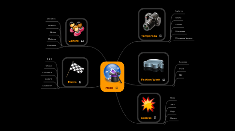 Mind Map: Moda