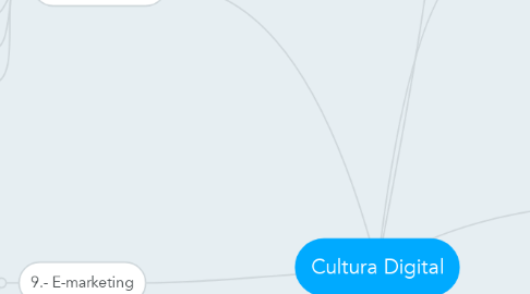 Mind Map: Cultura Digital