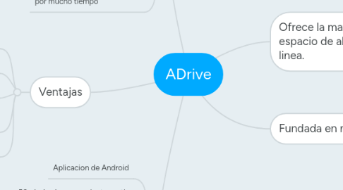 Mind Map: ADrive