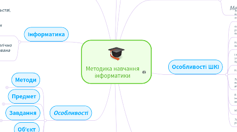 Mind Map: Методика навчання інформатики