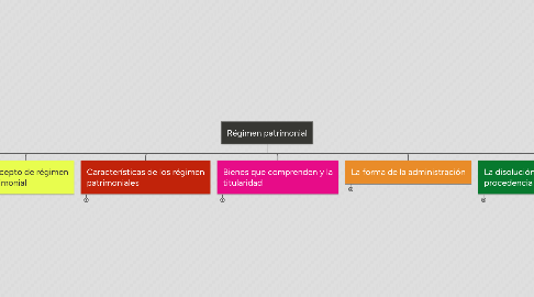 Mind Map: Régimen patrimonial