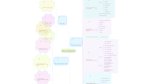 Mind Map: Вятка литературная