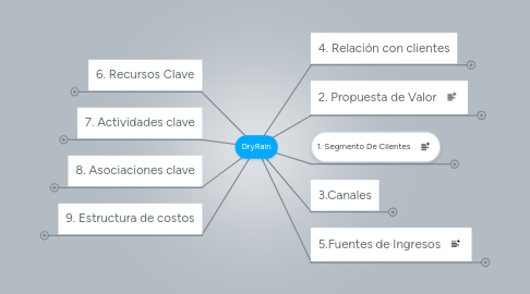 Mind Map: DryRain