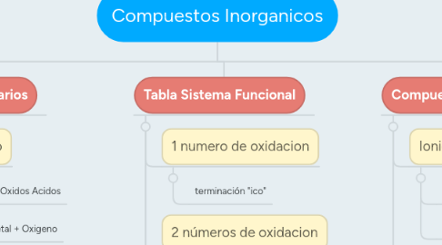 Mind Map: Compuestos Inorganicos