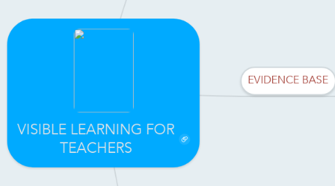 Mind Map: VISIBLE LEARNING FOR TEACHERS