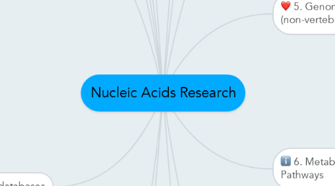 Mind Map: Nucleic Acids Research