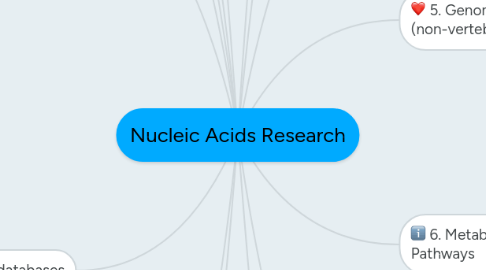 Mind Map: Nucleic Acids Research