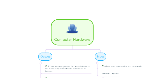 Mind Map: Computer Hardware