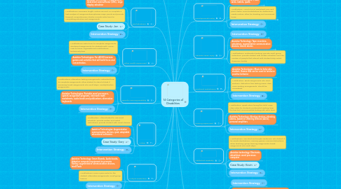 Mind Map: 14 Categories of Disabilities