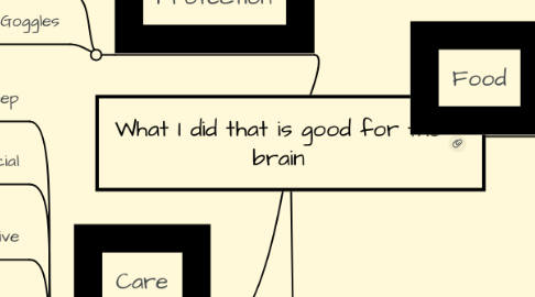 Mind Map: What I did that is good for the brain