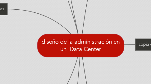 Mind Map: diseño de la administración en un  Data Center
