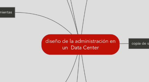 Mind Map: diseño de la administración en un  Data Center