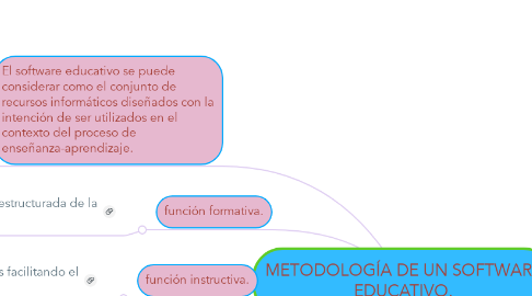 Mind Map: METODOLOGÍA DE UN SOFTWARE EDUCATIVO.