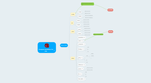 Mind Map: Compose workflow  for Life