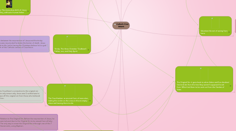 Mind Map: Catholic Core Beliefs