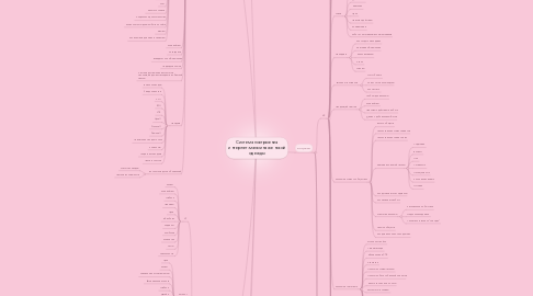 Mind Map: Система построения интернет-магазина женской одежды