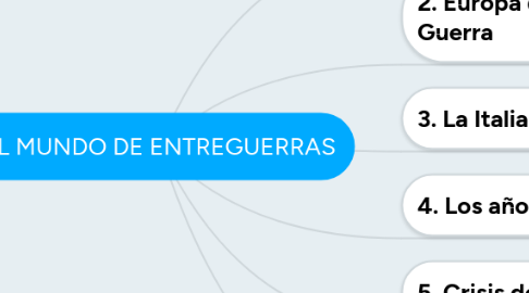 Mind Map: EL MUNDO DE ENTREGUERRAS