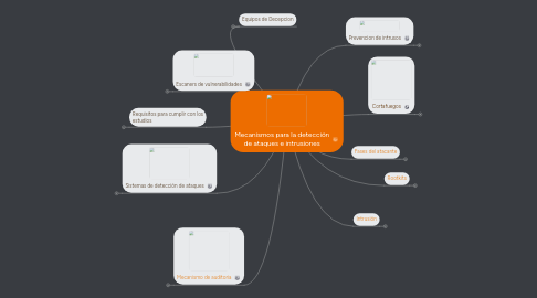 Mind Map: Mecanismos para la detección de ataques e intrusiones