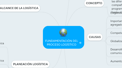 Mind Map: FUNDAMENTACIÓN DEL PROCESO LOGÍSTICO