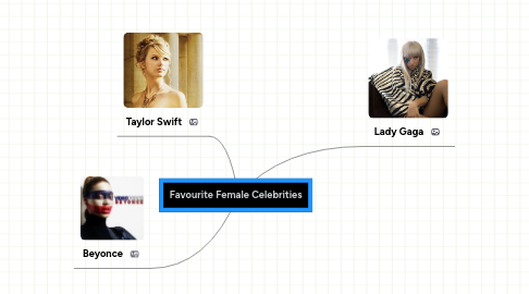 Mind Map: Favourite Female Celebrities